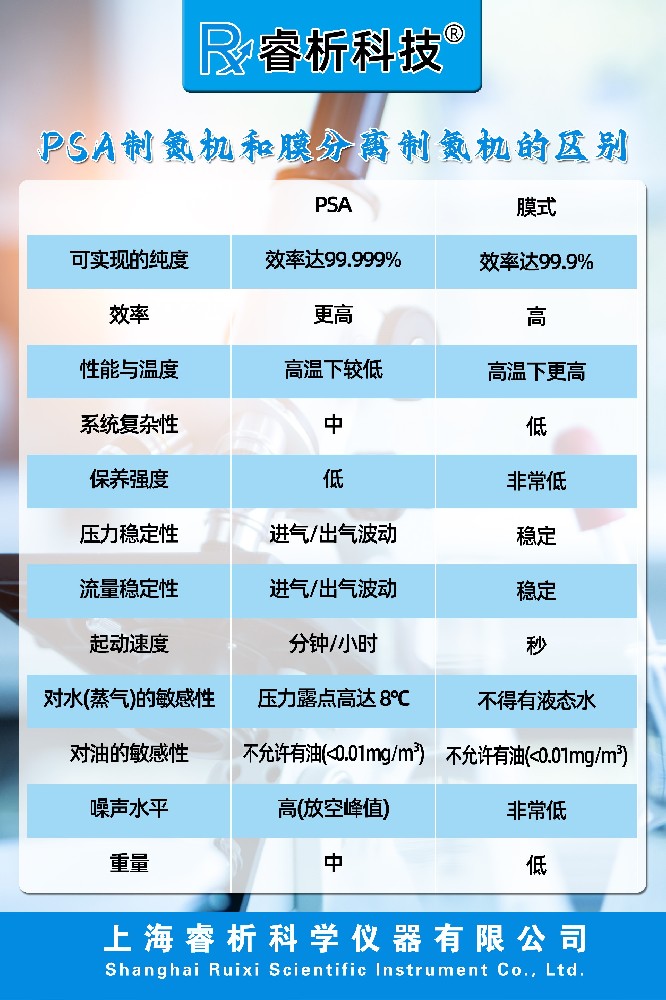 PSA制氮機與膜分離區(qū)別.jpg
